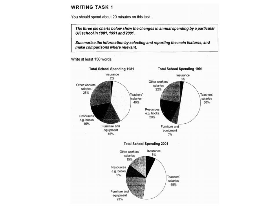 The three pie charts below show the changes in annual spending by a particular UK school in 1981